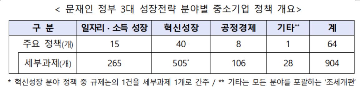 ▲출범 이후 중기부가 내놓은 중소기업 정책(자료제공=중기부)
