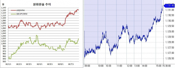 ▲오른쪽은 원달러 장중 흐름(한국은행, 체크)