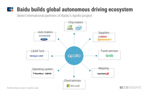 ▲바이두의 자율주행차 오픈소스 소프트웨어 플랫폼 ‘아폴로’에 참여한 글로벌 파트너사. 출처 CB인사이트.