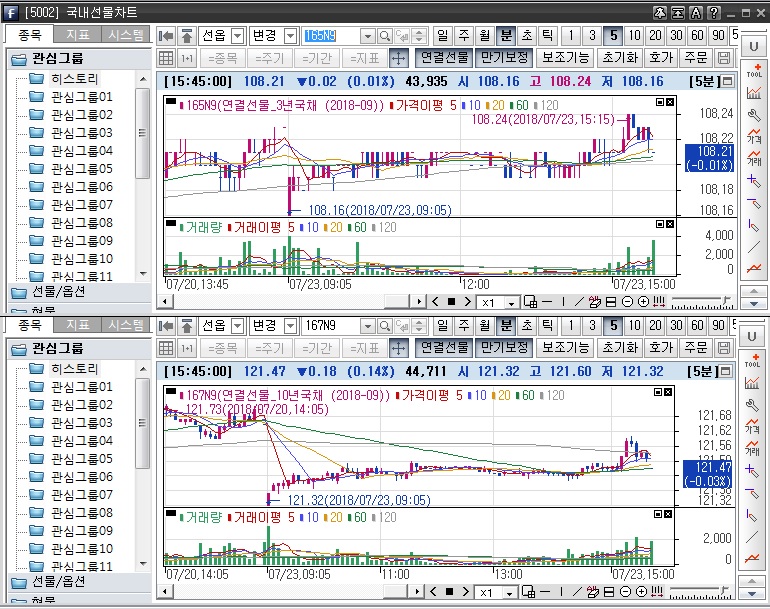 ▲국채선물 장중 흐름. 위는 3년 선물 아래는 10년 선물(삼성선물)