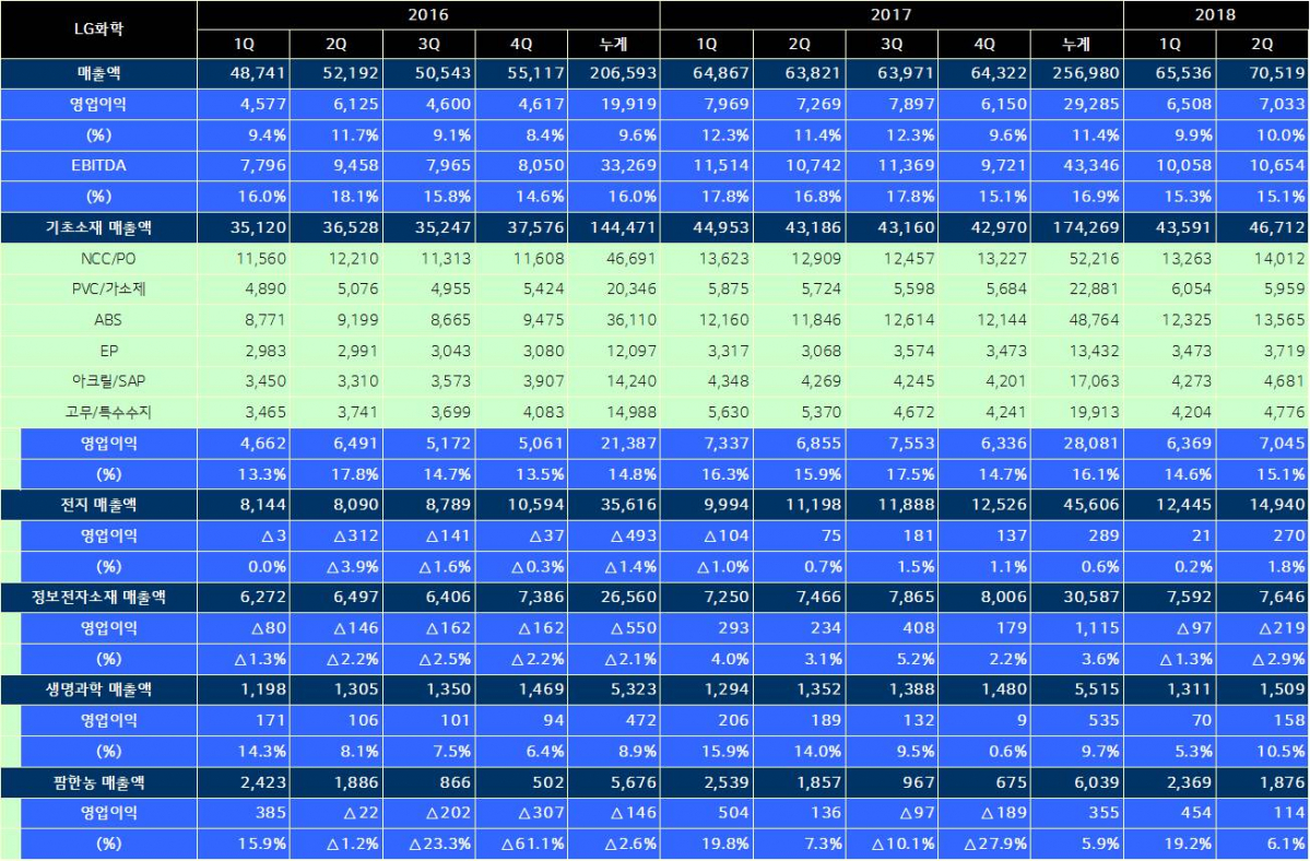 ▲사업부문별 매출 및 영업이익(사진제공=LG화학)