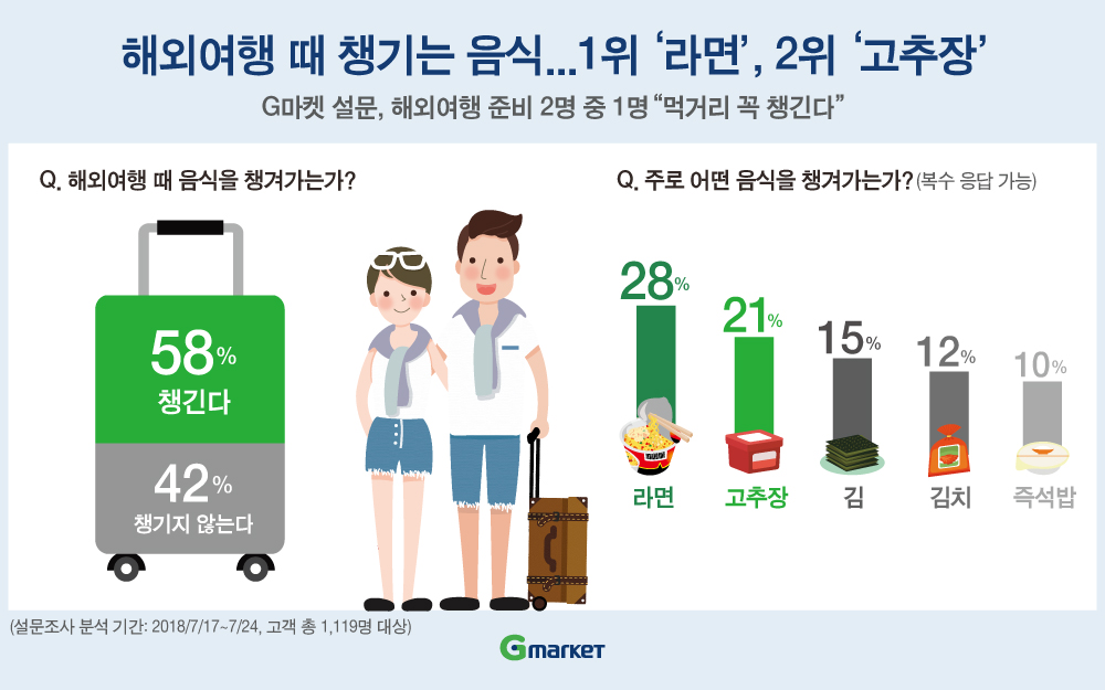 ▲자료제공=G마켓