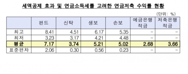 ▲금융감독원은 27일 '세제혜택 감안 전․후의 연금저축(보험․신탁․펀드) 장기 수익률과대체 금융상품의 장기 수익률을 비교‧분석' 보고를 발표했다. (금융감독원)