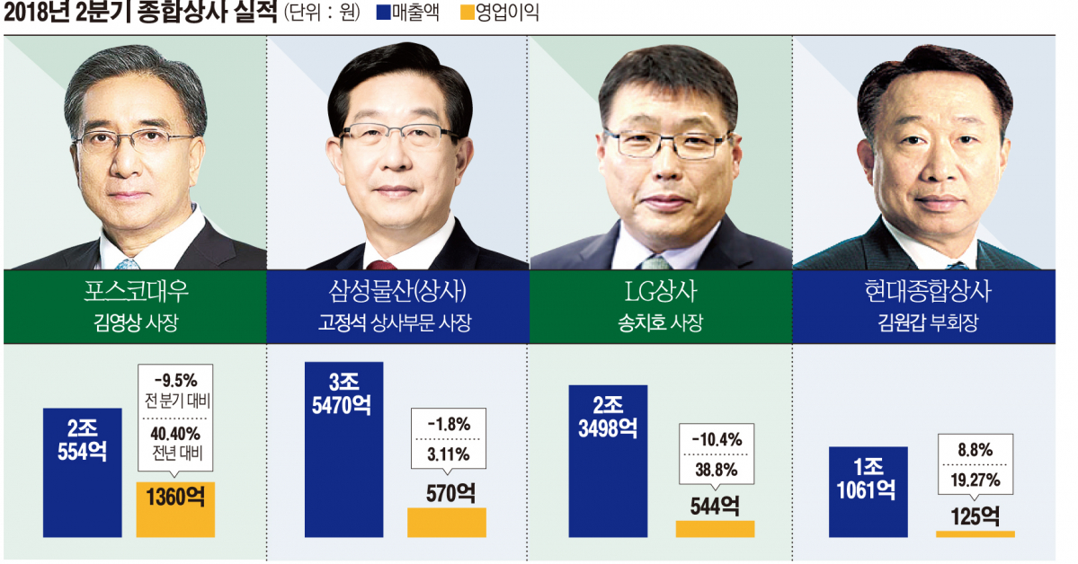 ▲2018년 2분기 종합상사 실적