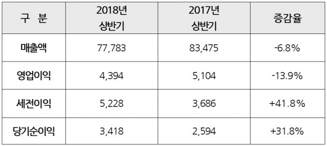 ▲현대건설 반기 요약 손익 계산서(단위: 억원, 자료=현대건설)
