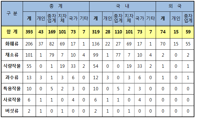 ▲품종보호 등록 현황(국립종자원)