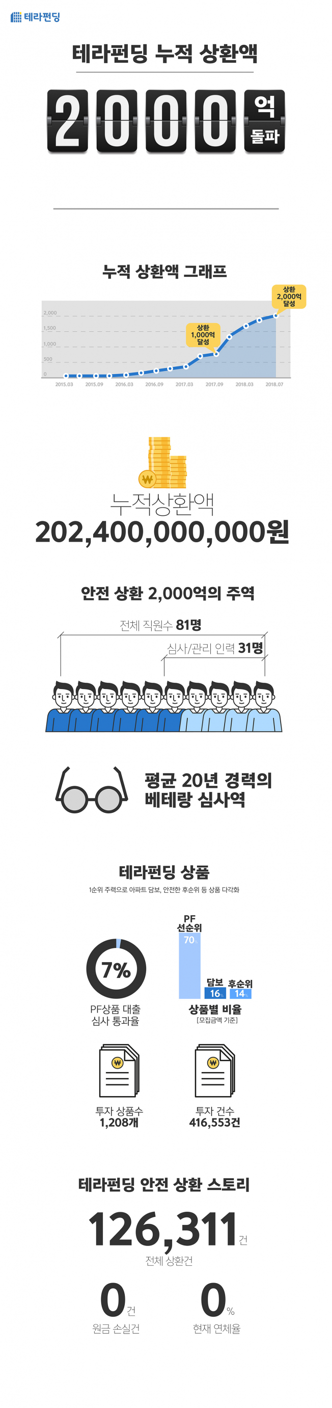 ▲테라펀딩 누적 상환액 2000억 원 달성(테라펀딩 제공)
