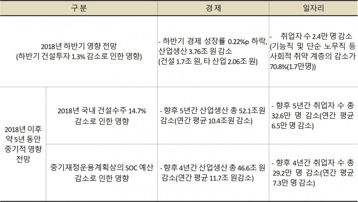 ▲건설투자 감소로 인한 경제 전반 영향(자료=한국건설산업연구원)