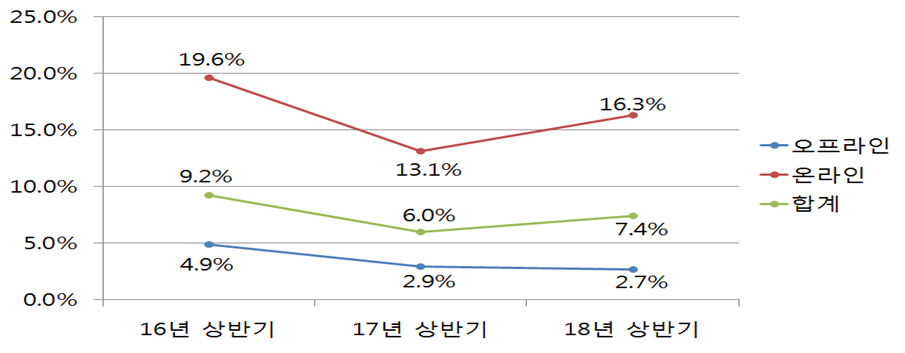 ▲2016~2018년 상반기 전년 대비 매출증감률 추세 (단위: %)(산업통상자원부)
