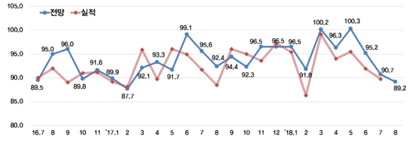 ▲종합경기 BSI 추이