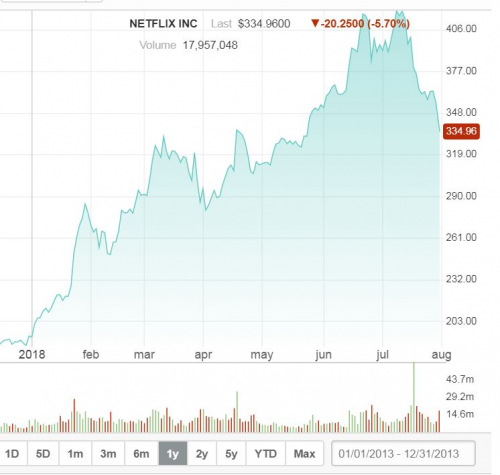 ▲넷플릭스 주가 흐름 그래프. 