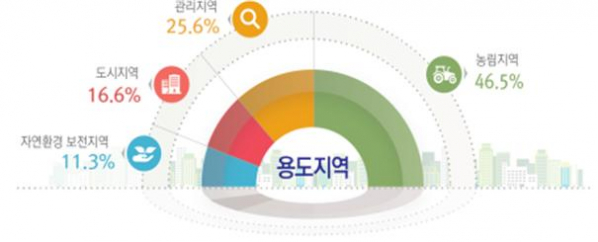 ▲자료=국토교통부