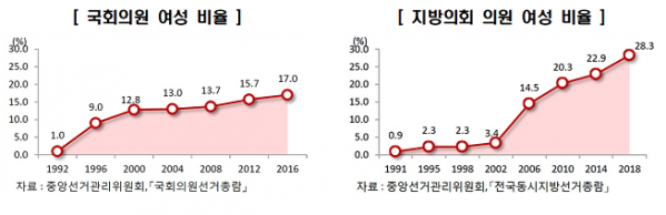 ▲국회의원 및 지방의회 의원 중 여성 비율.(자료=통계청)