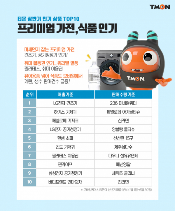 ▲상반기 인기상품 TOP 10 (사진제공=티몬)