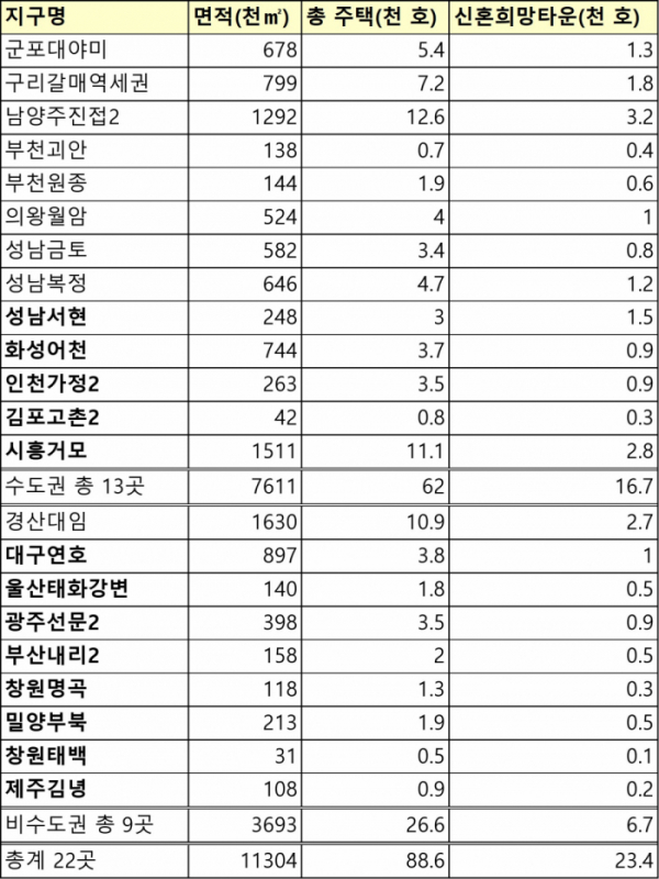 ▲신혼희망타운 공급을 위한 신규 공공택지 지구 22곳 현황 *굵은 글씨는 이번 발표로 공개된 곳으로 일부 지구는 신혼희망타운 공급비율 확대로 인해 공급물량 변동 가능(자료=국토교통부)