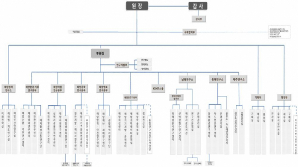 ▲한국해양과학기술원 조직 개편도.