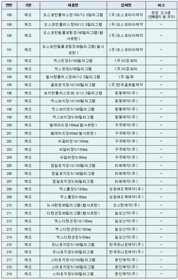 ▲잠정 판매중지 의약품 중 조사 진행 품목 목록(9일 오전 8시 기준)(자료제공=식품의약품안전처)