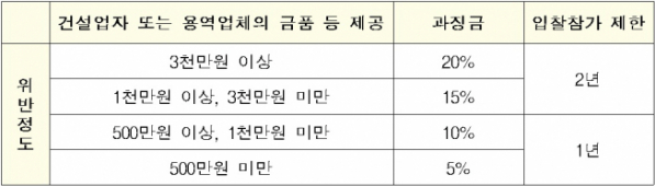 ▲자료=국토교통부