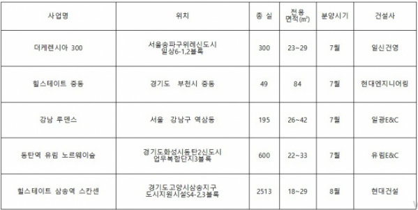 ▲7~8월 전국 오피스텔 주요 분양 예정 단지(자료=부동산114)