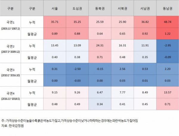 ▲국면에 따른 서울 권역별 가격변동률