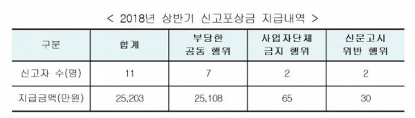 (자료=공정거래위원회)