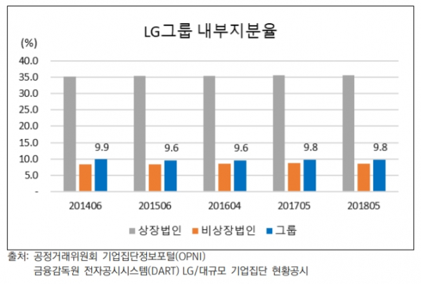 ▲최근 5년간 LG그룹 내부 지분율 변동 현황 (보통주)(출처=대신지배구조연구소)