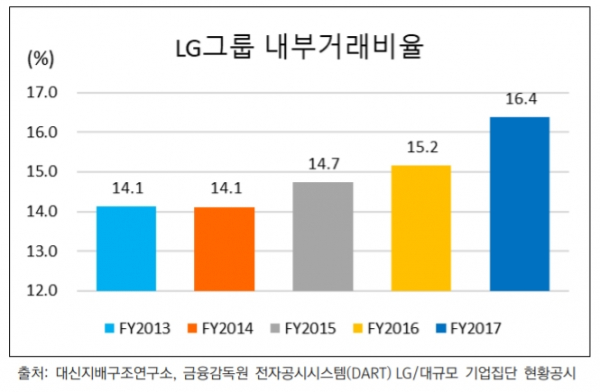 ▲최근 5년간 LG그룹 내 계열회사에 대한 매출액 비중 변동 현황(출처=대신지배구조연구소)