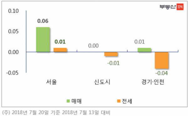 ▲수도권 지역별 주간 아파트 변동률(자료=부동산114)