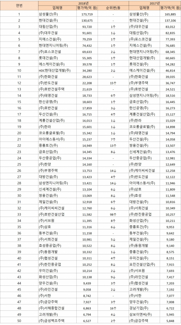 ▲2018 시공능력평가 상위 50개사 현황(토목건축, 자료=국토교통부)