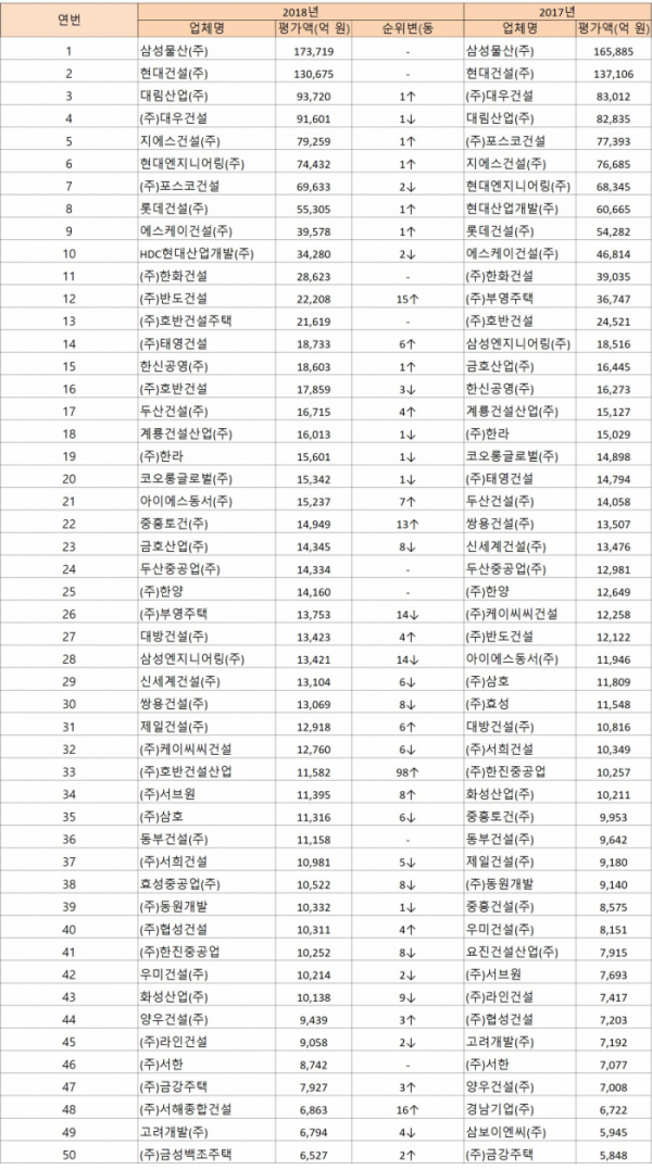 ▲2018년 시공능력평가순위 상위 50개 건설사(자료=국토교통부)