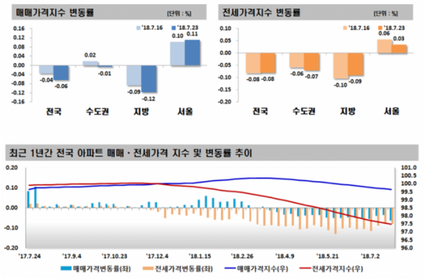 ▲7월4주(23일 기준) 전국 주간 아파트 가격 동향(자료=한국감정원)