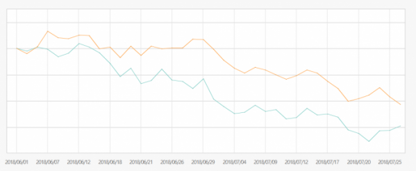 ▲최근 2개월 KRX필수소비재지수(붉은 선)와 경기소비재지수(파란 선) 추이(출처=한국거래소)