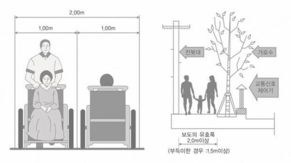 ▲보도 설치 및 관리 지침이 14년 만에 개정돼 보행자도로 유효 폭 최소 기준이 가로등을 제외한 1.2m에서 1.5m로 확대된다.(국토교통부)