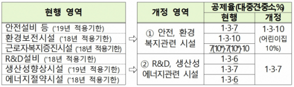 ▲설비투자세액공제제도 통합·재설계(기획재정부)