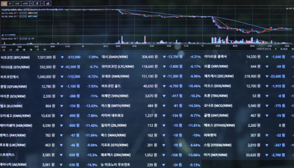 ▲국내 가상화폐 거래소 코인레일에 대한 해킹 여파로 비트코인과 트론, 이오스 등 가상화폐 가격이 급락한 지난달 11일 서울 시내의 한 거래소에 가상화폐 가격이 표기되고 있다. (뉴시스)