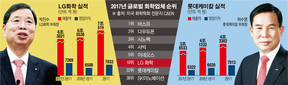 ▲LG화학·롯데케미칼 2018년 2분기 실적비교