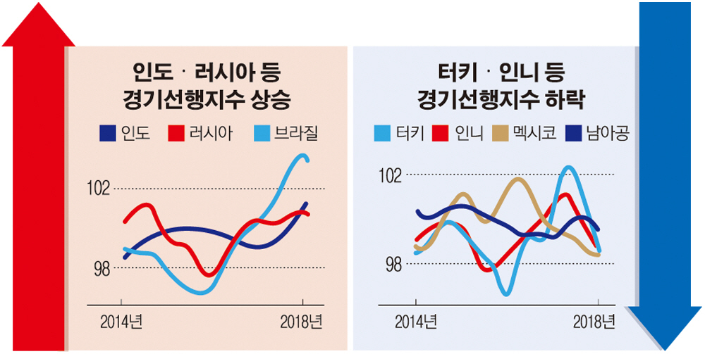 (각국 통계청, 현대경제연구원)