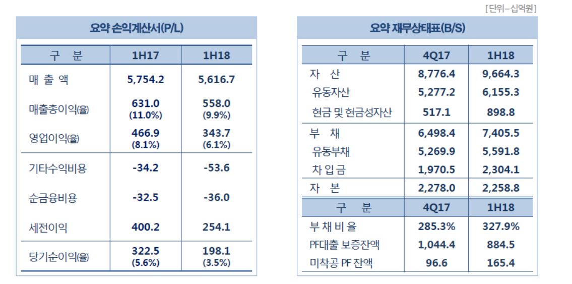 ▲대우건설 2018년 상반기 요약 재무제표(자료출처=대우건설)