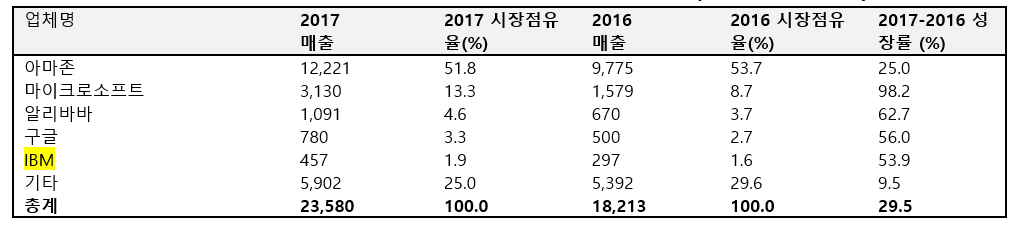 ▲전세계 Iaas시장 점유율(사진제공=가트너)