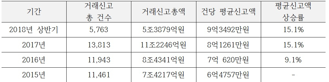▲연도별 서울 단독주택 거래신고건수 및 신고액(자료= 국토부 실거래가신고(계약일기준), 밸류맵)
