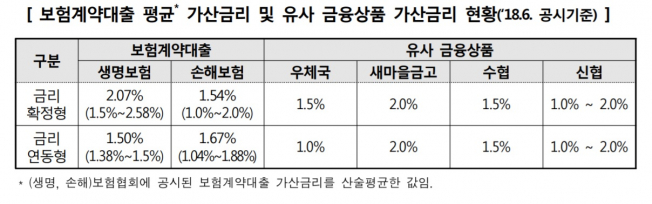 ▲보험계약대출 평균 가산금리 현황 (한국소비자원 제공 )