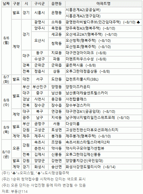 ▲8월 둘째주 분양캘린더(자료=부동산114)