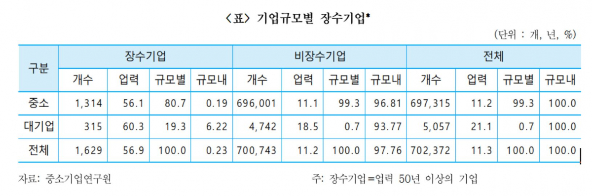 ▲업규모별 장수기업(자료 제공=중소기업연구원)