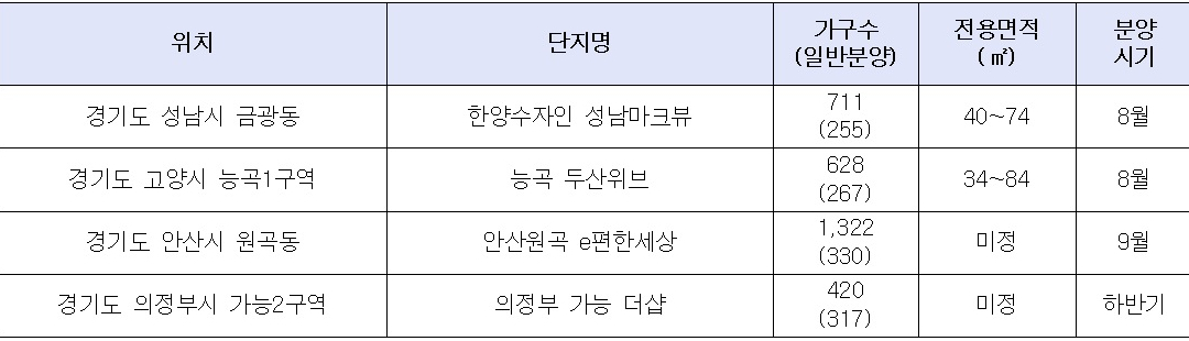 ▲하반기 경기도 재건축․재개발 주요 분양단지(자료=각 건설사)
