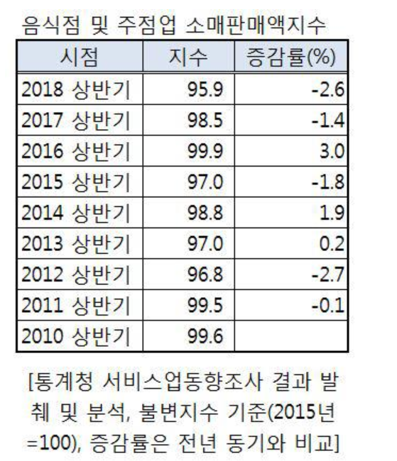 ▲음식점 및 주점업 소매판매액지수(자료 제공=통계청)