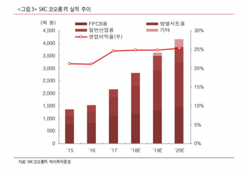 (자료제공=하이투자증권)