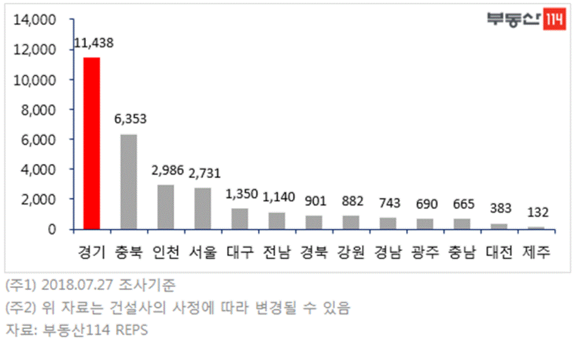 ▲9월 지역별 아파트 입주 물량(자료=부동산114)