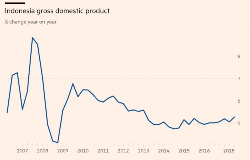 ▲인도네시아 국내총생산(GDP). 2007년부터 현재. 단위 %. 출처 파이낸셜타임스(FT)