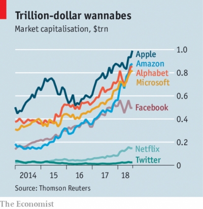 ▲미 기술 기업 시가총액. 2014년부터 현재까지. 단위 1조 달러. 출처 이코노미스트.