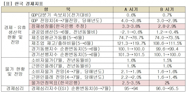 (한국은행, 통계청)